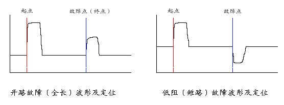 電纜故障測試儀低壓脈沖法開路和短路波形 電纜故障測試儀低壓脈沖法開路和短路波形